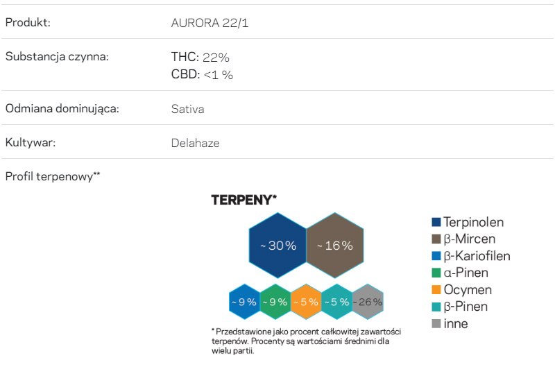 Delahaze (Aurora) THC 22% CBD <1% 1