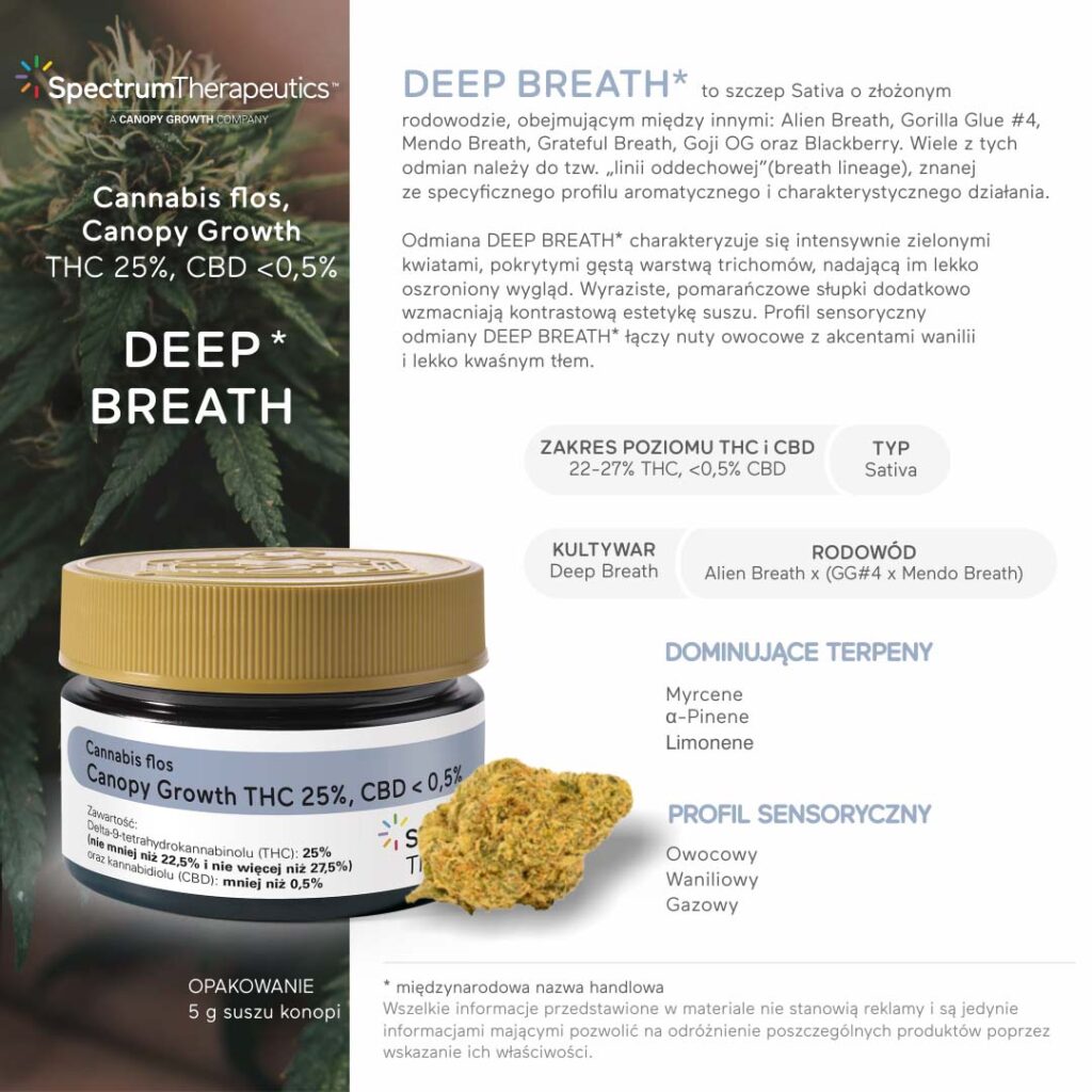Deep Breath 25% THC - Sativa od Canopy Growth 2 Ulotka informacyjna medycznej marihuany Deep Breath od Canopy Growth z oznaczeniem zawartości THC 25% i CBD poniżej 0,5%, prezentująca profil terpenowy i cechy odmiany.